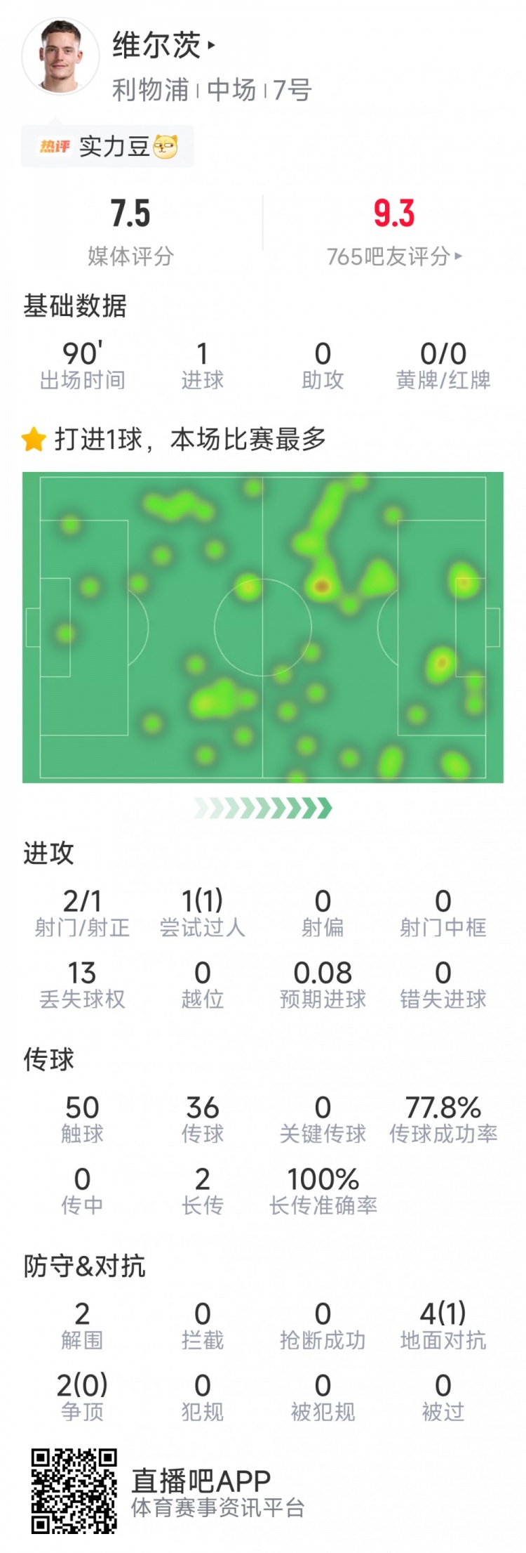 维尔茨本场数据：爆杆破门，2射1正，1次过人，评分7.5分